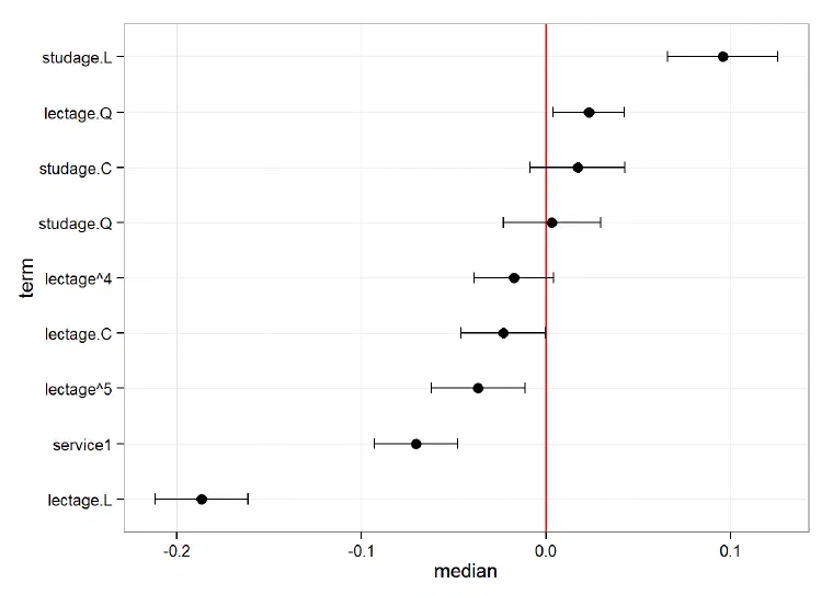 Dot-and-whisker plot of simulated fixed-effect medians with intervals, sorted from studage.L (most positive) down to lectage.L (most negative), against a red zero line.
