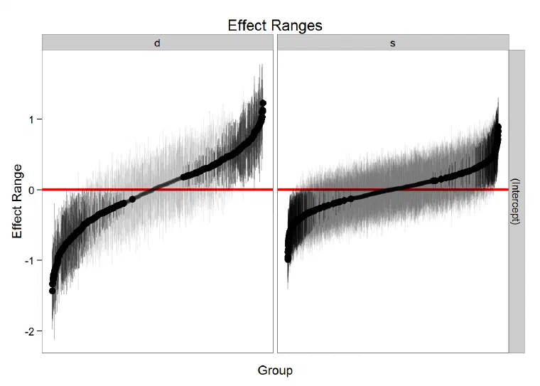 Caterpillar plots of simulated random-effect ranges for the d and s grouping factors, each sorted from negative to positive around a red zero line.