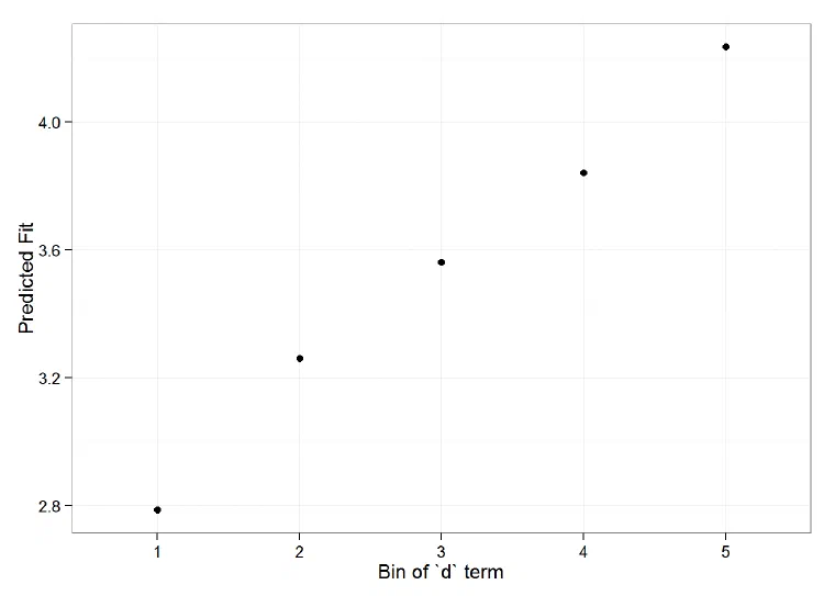 Scatterplot of predicted fit rising steadily from about 2.8 to 4.2 across five bins of the d grouping term.