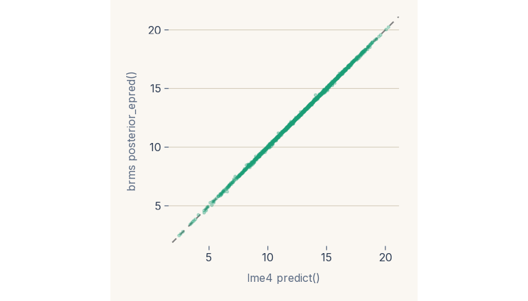 Scatter of lme4 versus brms conditional-mean predictions for held-out students, with points hugging the 1:1 line.