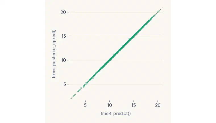 Scatter of lme4 versus brms conditional-mean predictions for held-out students, with points hugging the 1:1 line.