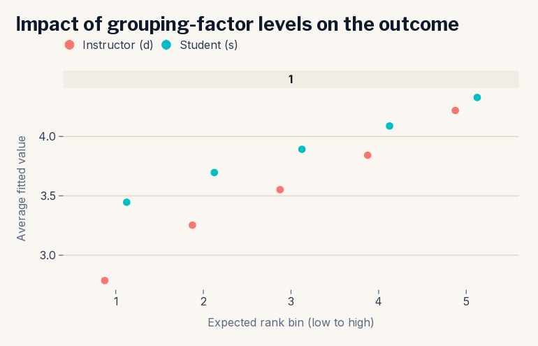 Two overlaid REimpact curves showing predicted rating across quintiles of the instructor effect versus the student effect; the instructor curve rises far more steeply.