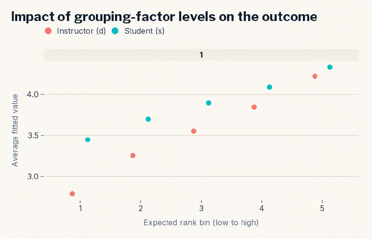 Two overlaid REimpact curves showing predicted rating across quintiles of the instructor effect versus the student effect; the instructor curve rises far more steeply.