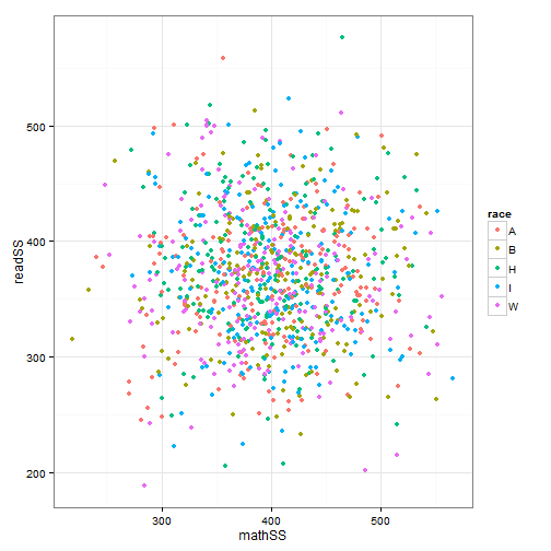 Scatterplot of simulated reading scores against math scores, colored by race group — a diffuse cloud with no visible relationship.